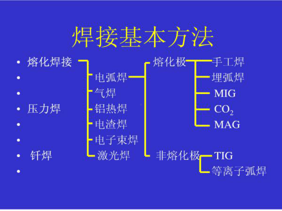 焊工资料电焊工实用课件.pptx_第2页