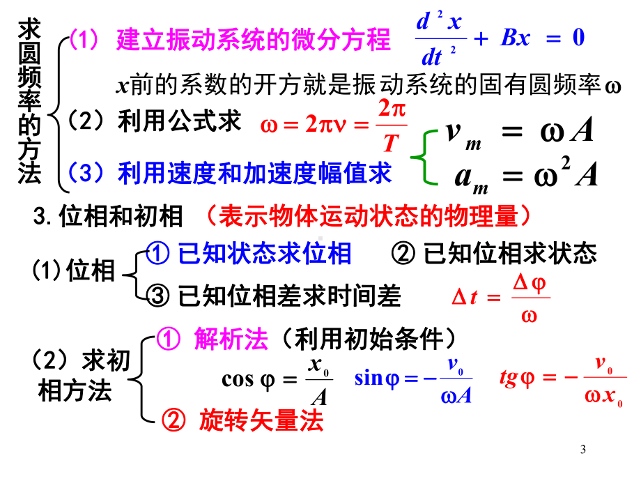 大学物理(上)振动学习题课课件.ppt_第3页