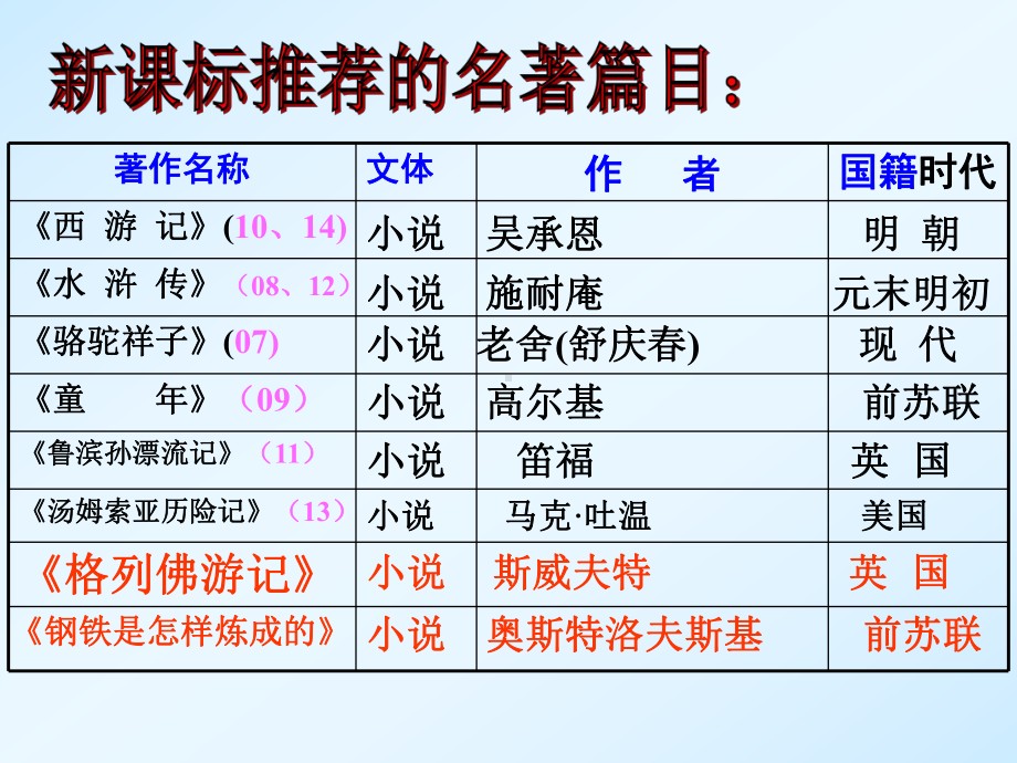 名著阅读专题复习课件.ppt_第2页