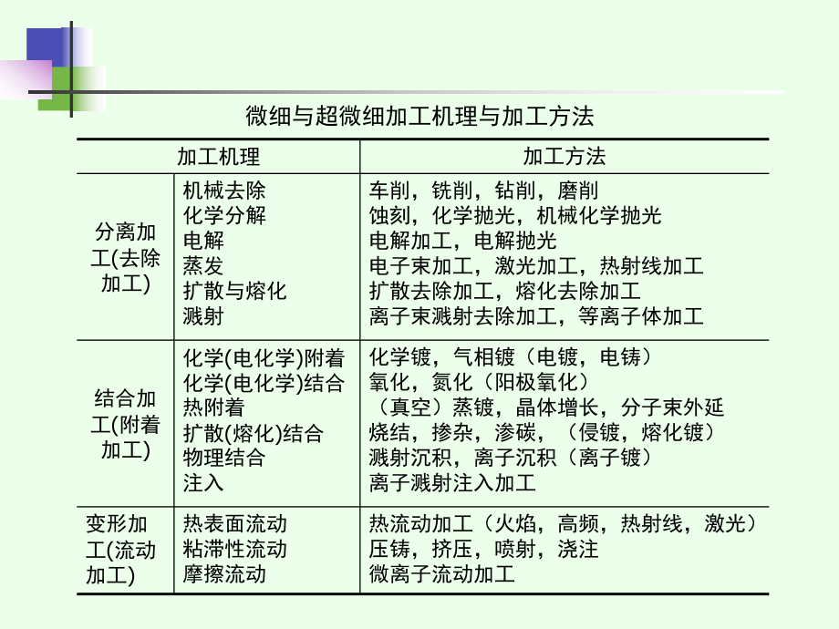 微细与超微细加工技术课件.ppt_第3页