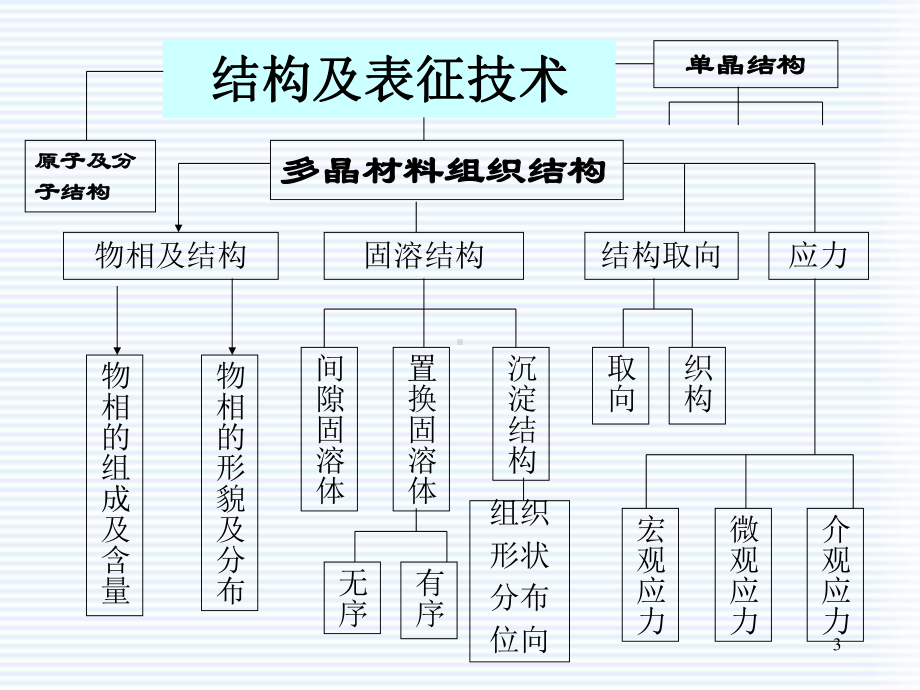 材料结构表征教材课件.ppt_第3页