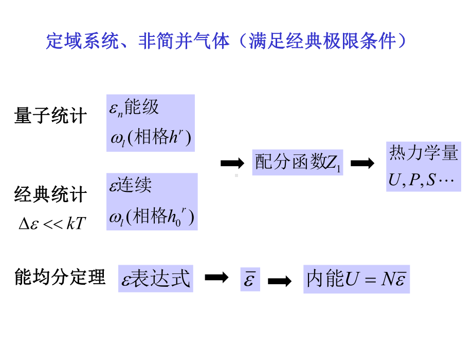 热力学统计物理第七章课件.ppt_第3页