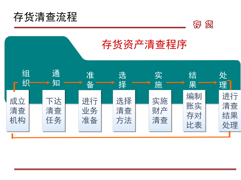 最新版企业财务会计课件-第三章第五节--存货清查.ppt_第3页