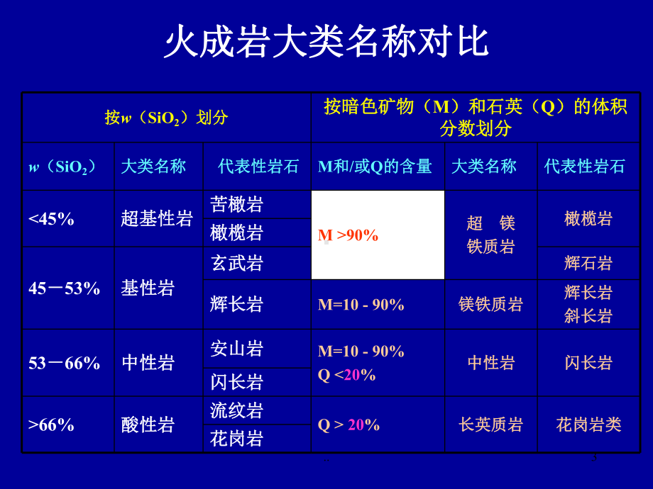 火成岩的基本特征与分类(-classification-of-igneous-课件.ppt_第3页