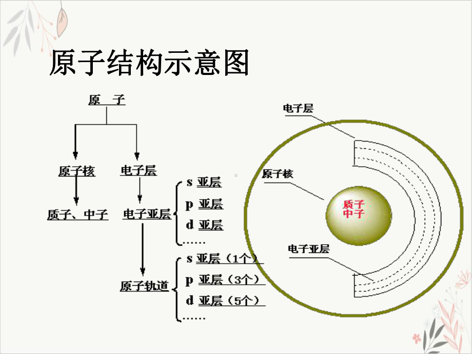 杂化轨道理论模板课件.ppt_第2页