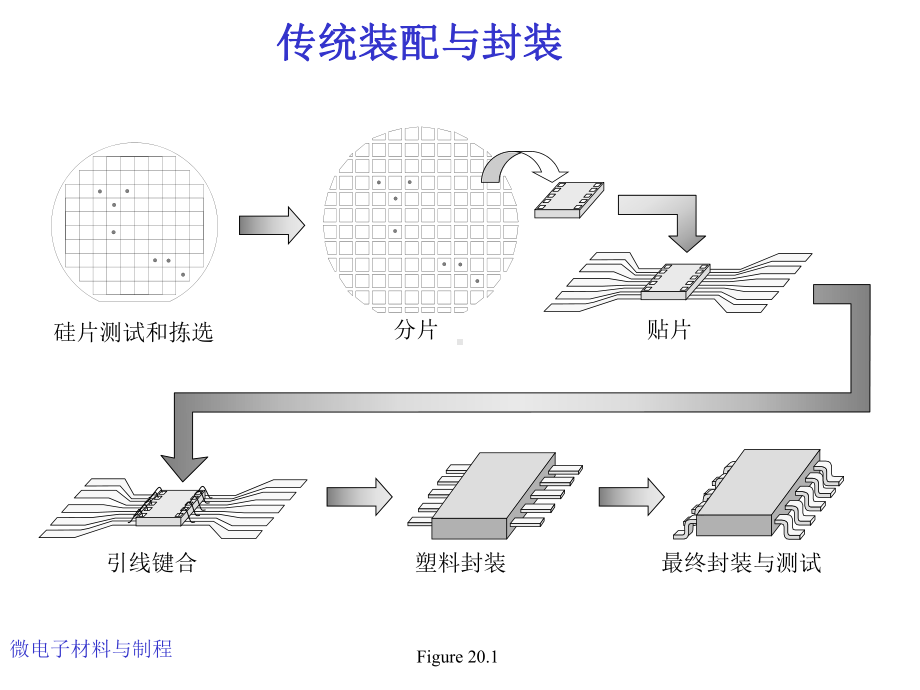 微电子封装资料课件.ppt_第3页