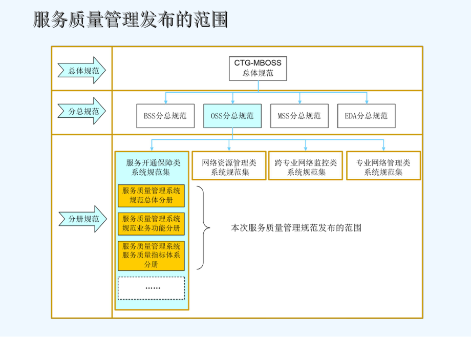 某公司OSS规范OSS服务质量管理系统分册课件.ppt_第3页