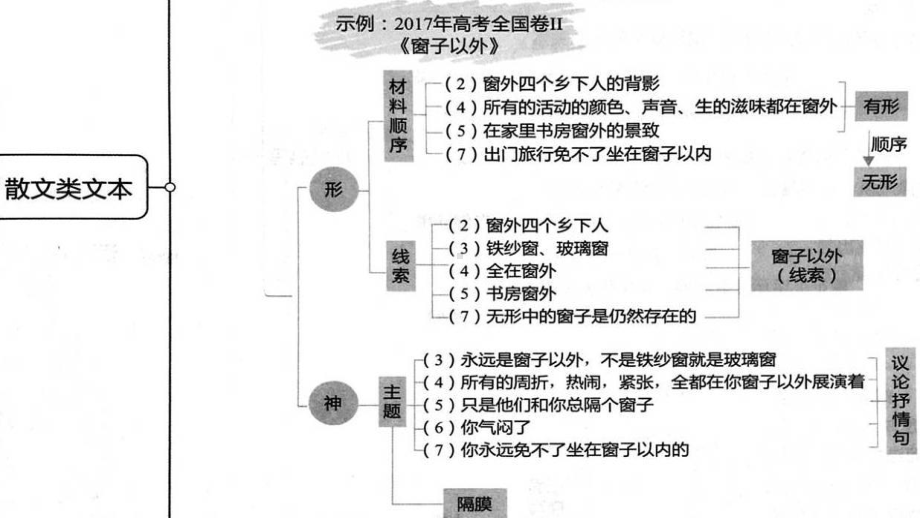 2023届高考语文复习：散文阅读复习之结构谋篇课件.pptx_第3页