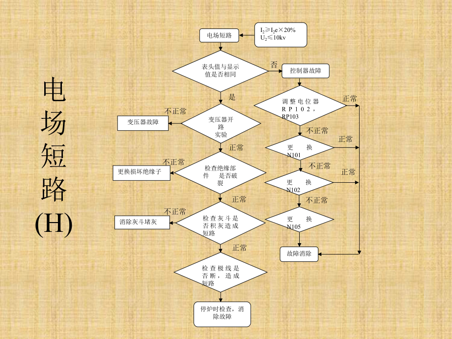 电除尘器常见的故障及其处理讲解课件.ppt_第3页