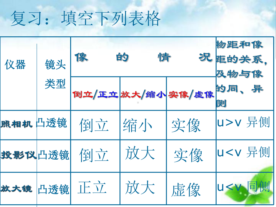 实验探究凸透镜成像规律课件.ppt_第2页