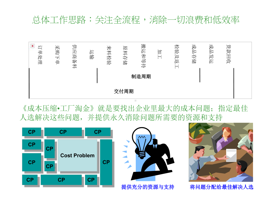 工厂全面成本降低活动案例(同名632)课件.ppt_第3页