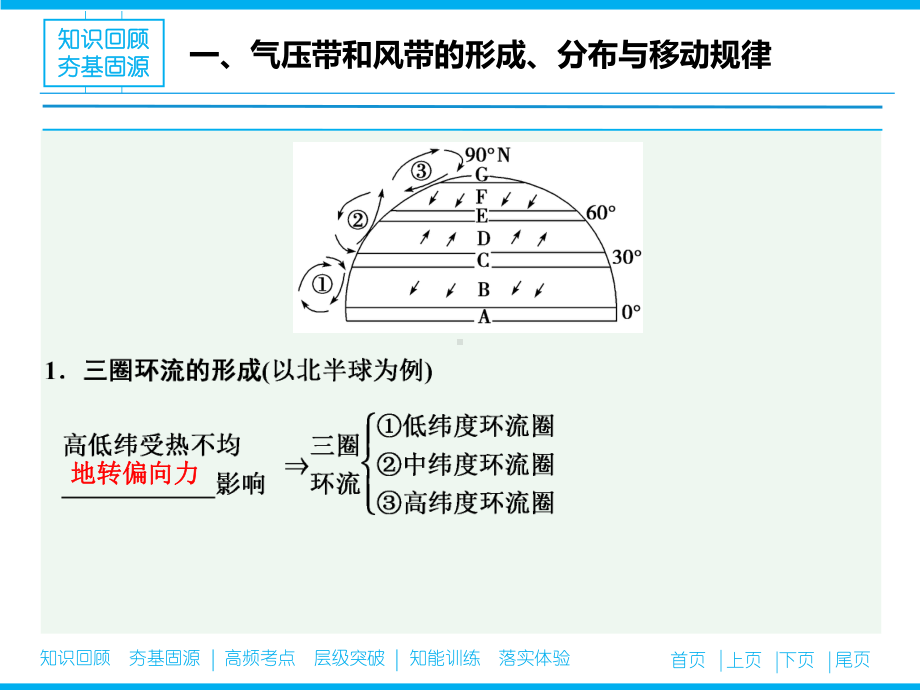 气压带和风带一轮复习解读课件.ppt_第3页