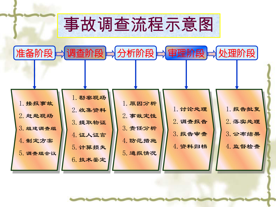 生产安全事故调查处理程序培训课件.ppt_第2页