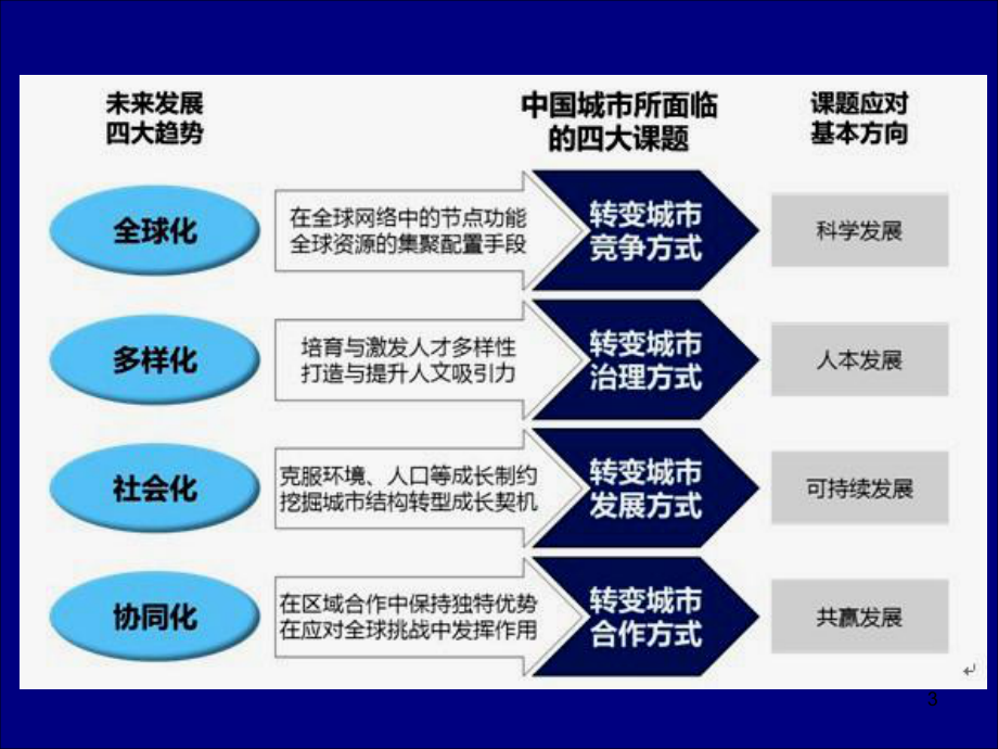 低碳城市规划课件.ppt_第3页