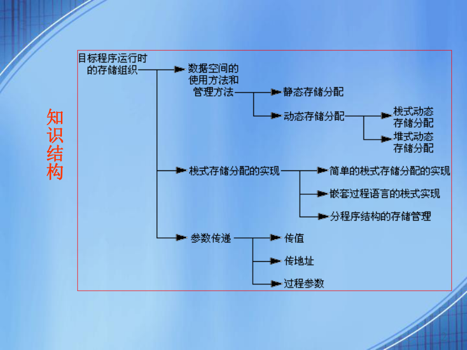 目标程序运行时的存储组织课件.ppt_第2页