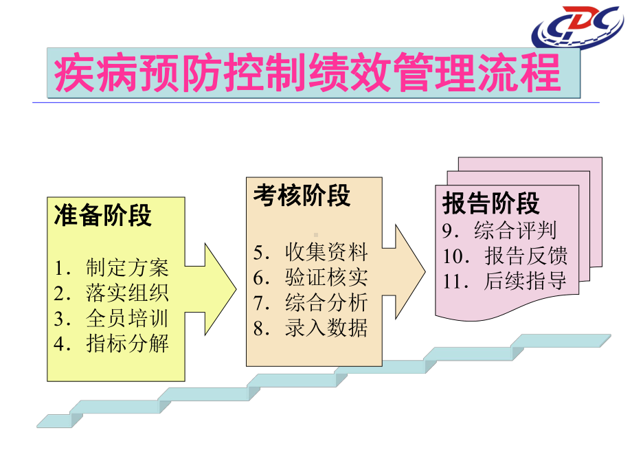 疾病预防控制绩效考核流程操作手册课件.ppt_第3页