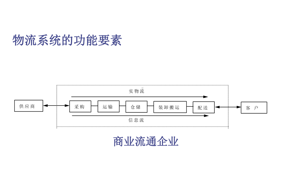 现代物流管理-第02章-物流运输与装卸、搬运[精]课件.ppt_第2页