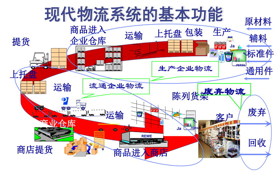 现代物流管理-第02章-物流运输与装卸、搬运[精]课件.ppt_第3页