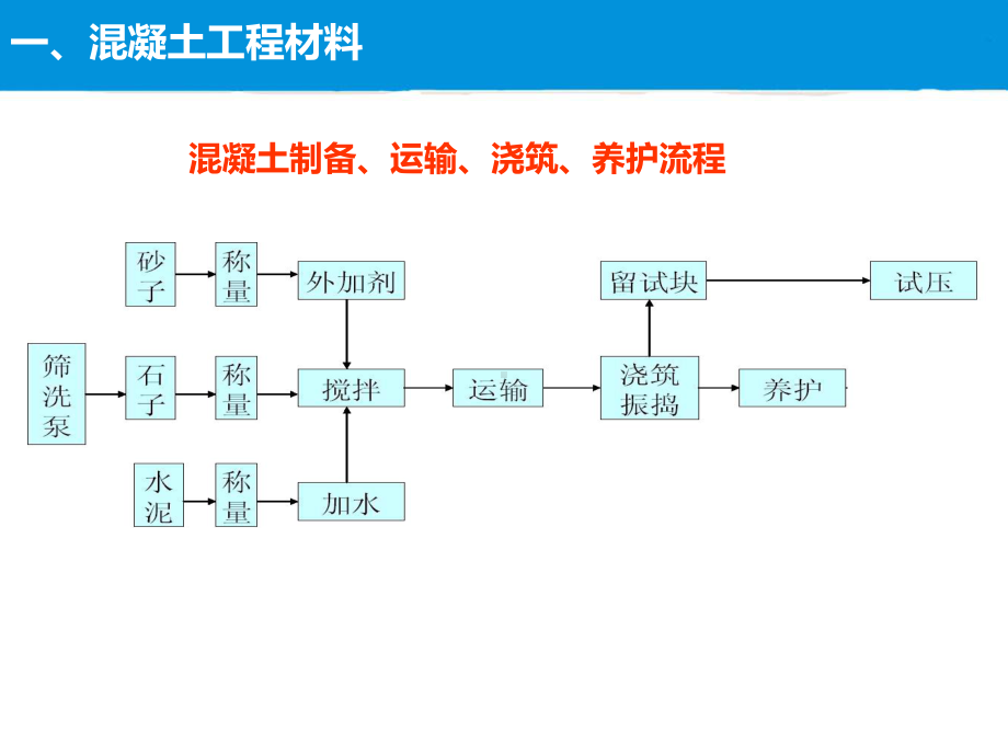 混凝土施工工艺培训课件.ppt_第3页