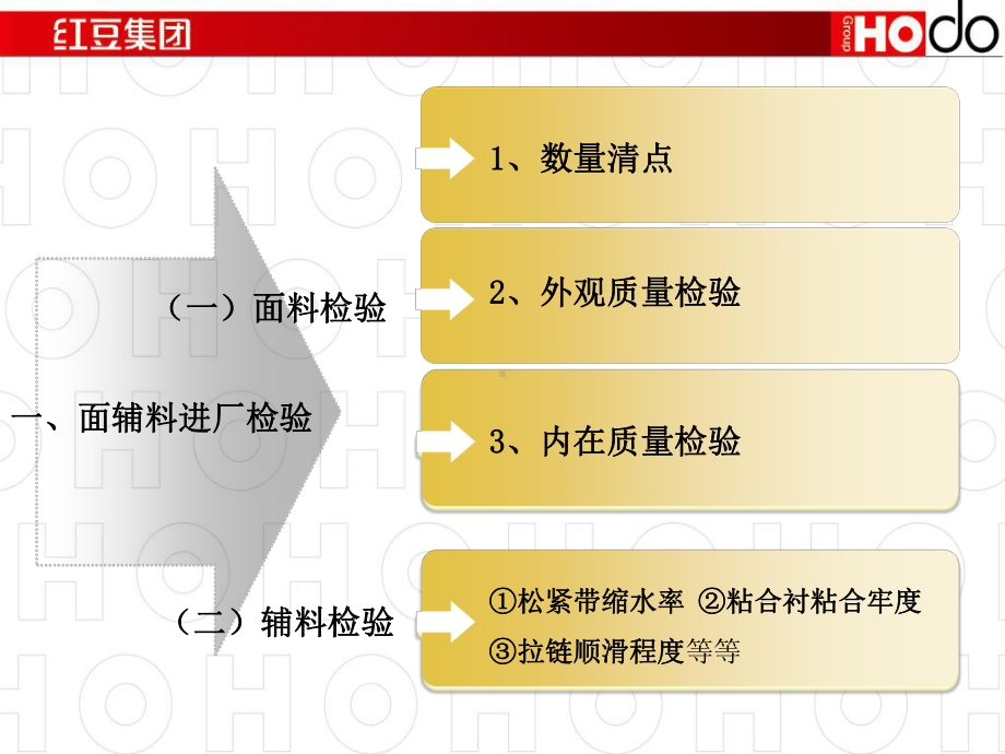 服装生产工艺流程详解课件.ppt_第3页