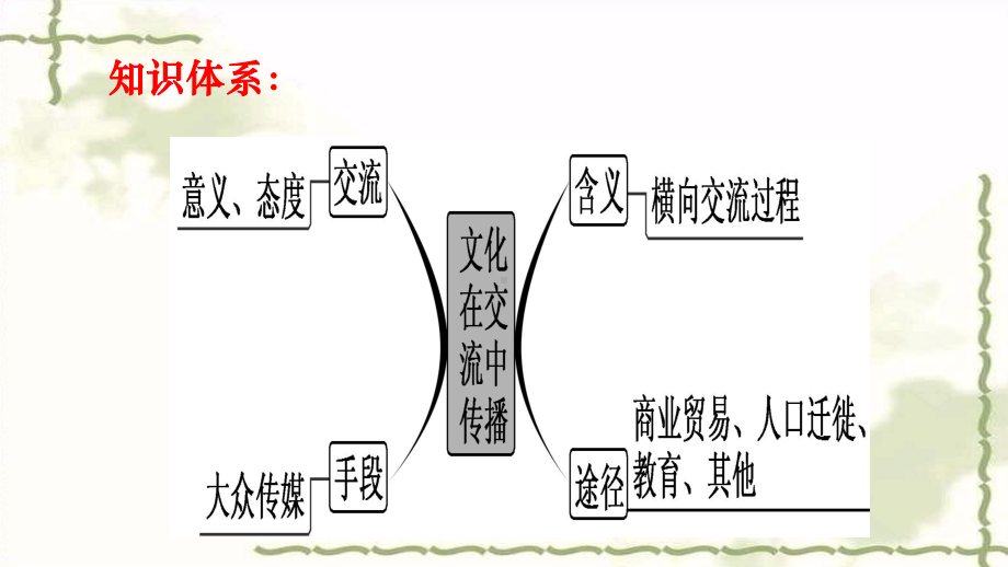 文化生活32-文化在交流中传播课件.ppt_第3页