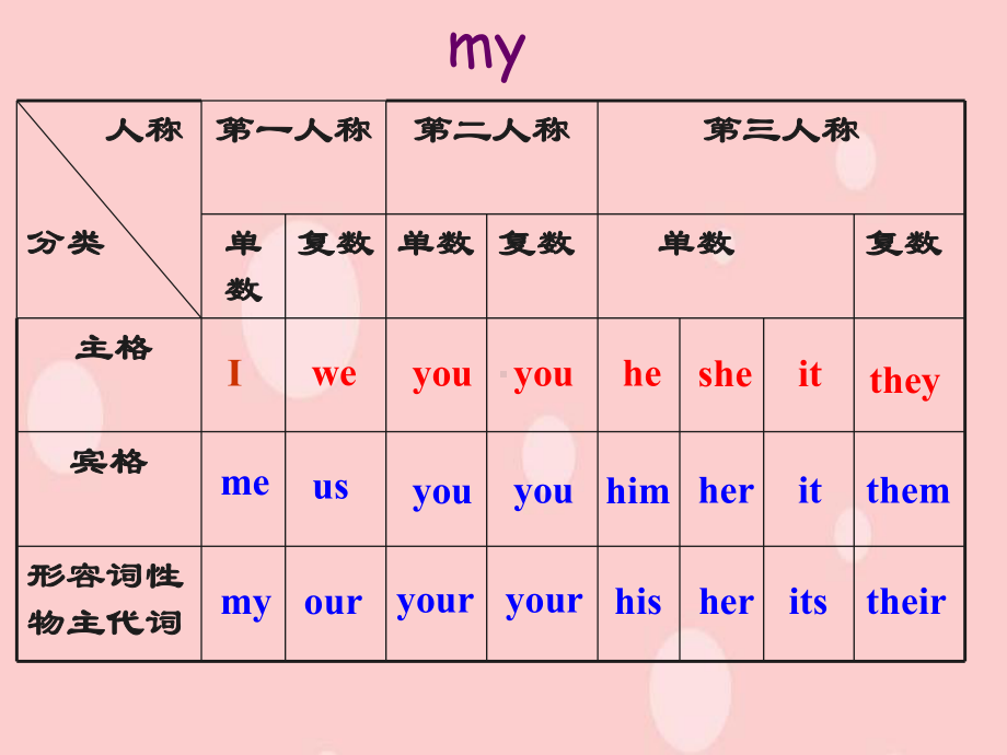 看听学英语第一册十三十四课课件.ppt_第3页