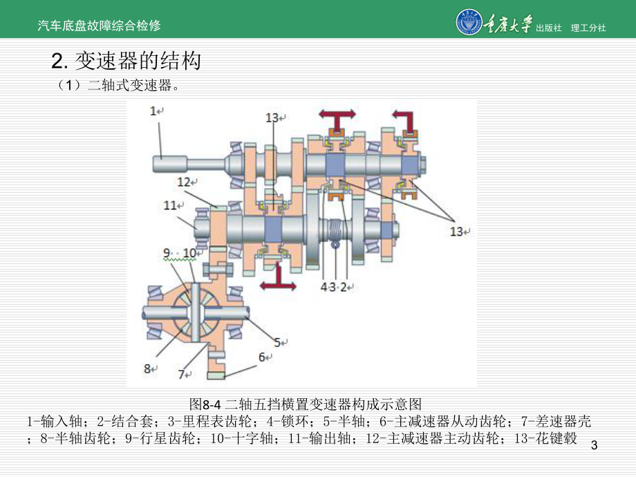 汽车底盘故障综合检修项目8-手动变速器的故障诊断与检测-课件.ppt_第3页