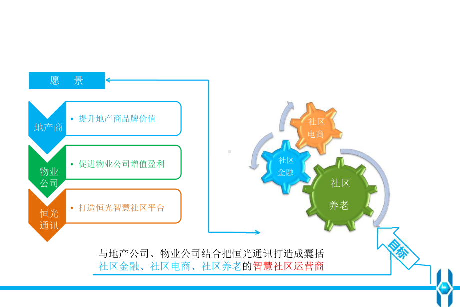 社区商圈O2O电子商务公共服务平台策划(修订版)课件.ppt_第2页