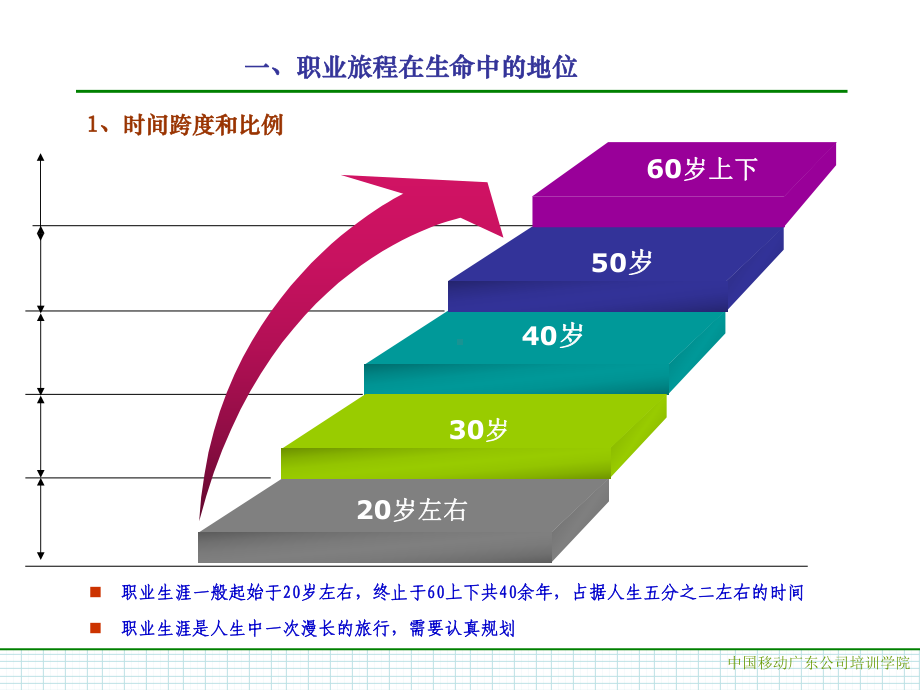 人生发展与职业生涯规划培训课件.ppt_第3页