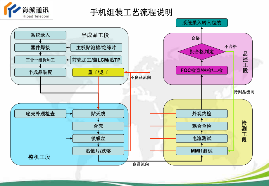 手机组装工艺规范课件.ppt_第2页