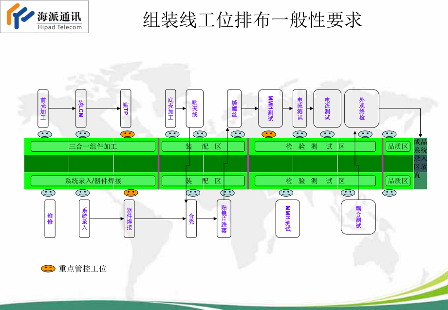 手机组装工艺规范课件.ppt_第3页