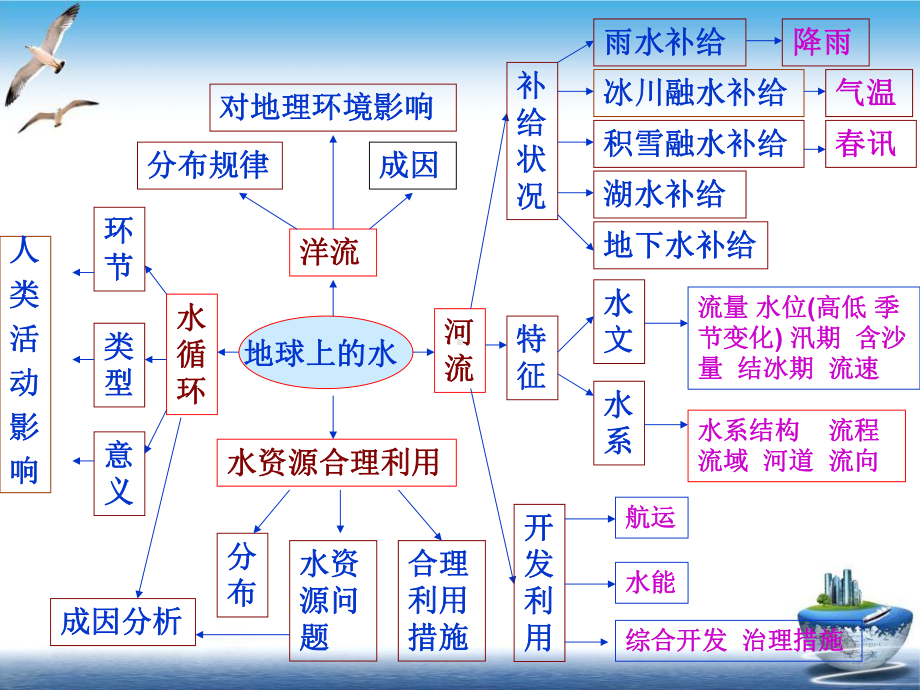 水专题复习培训课件.pptx_第2页