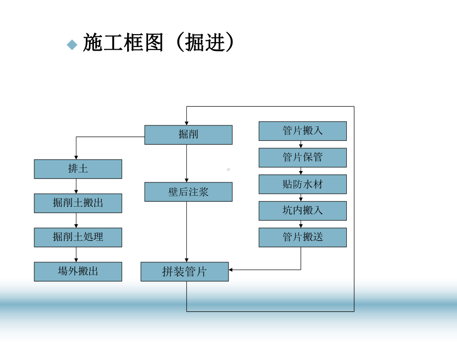 盾构隧道的施工课件.ppt_第3页