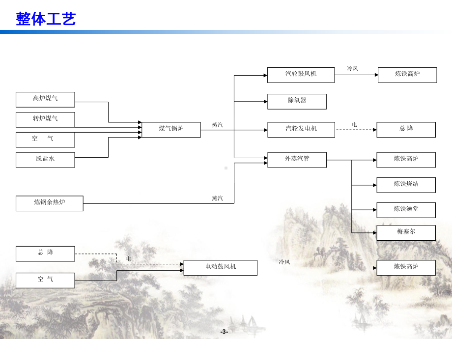 热力系统工艺简介课件.pptx_第3页