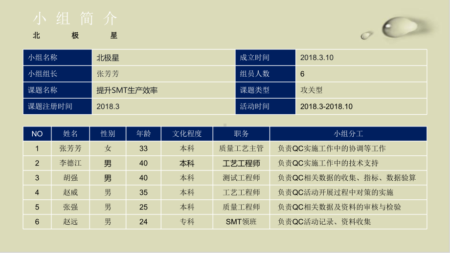 某实业有限公司提升SMT生产效率活动成果报告40课件.ppt_第3页