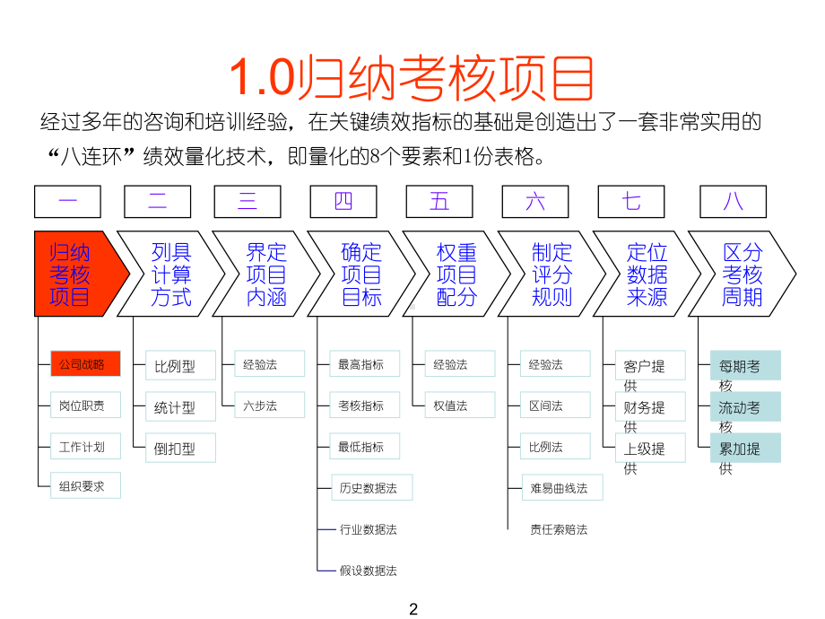 科学绩效指标量化技术(合集课件.ppt_第2页