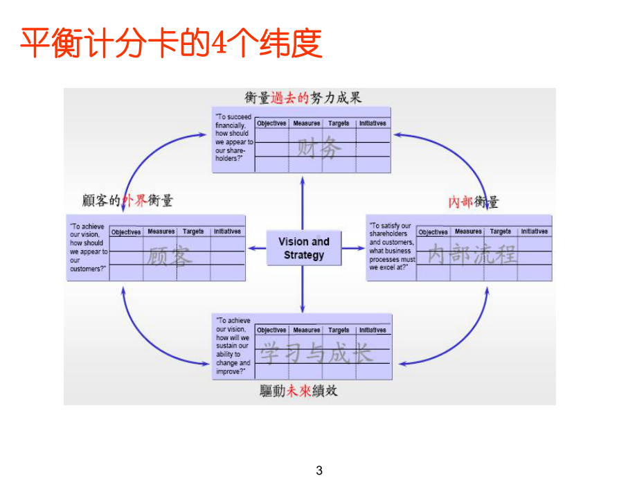 科学绩效指标量化技术(合集课件.ppt_第3页