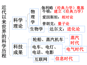 历史必修三第四单元单元复习课件.ppt