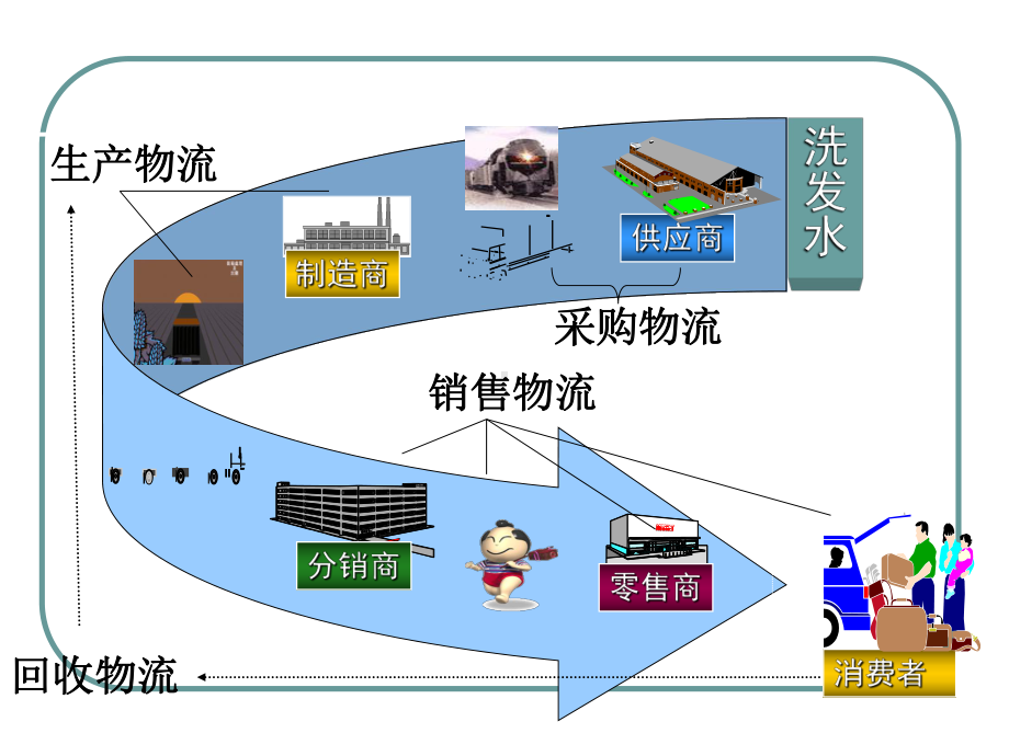 智能物流系统概述课件.ppt_第3页