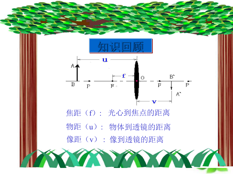 凸透镜成像规律及其应用复习课课件.ppt_第3页