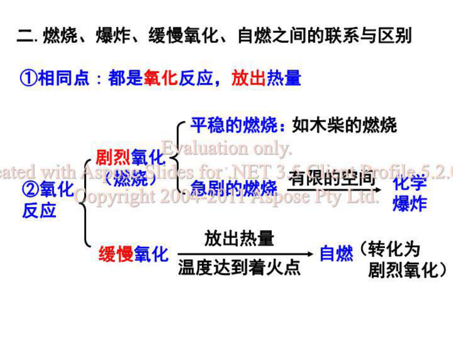 最新九年级上第二章复习课件.ppt_第3页