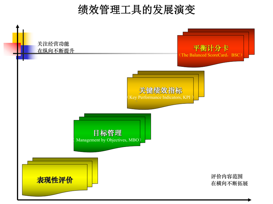 战略性绩效管理的工具与技术教材课件.ppt_第2页