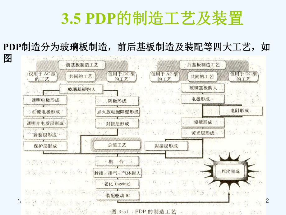 电子显示技术等离子体显示器工艺制造原理课件.ppt_第2页