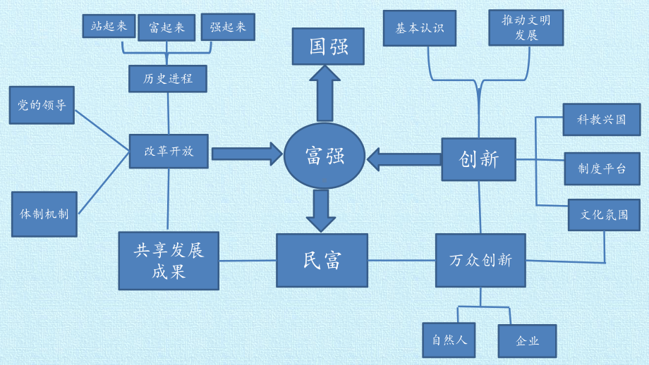 富强与创新-复习课件.pptx_第2页