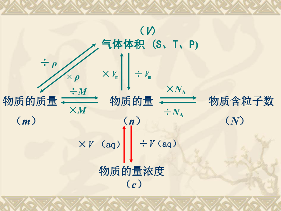 物质的量浓度的配制课件.ppt_第1页