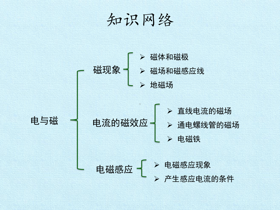 电与磁-复习课件.pptx_第2页