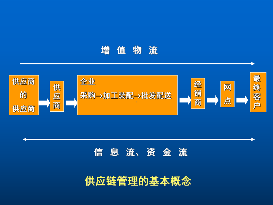 供应链管理与库存管理课件.ppt_第3页