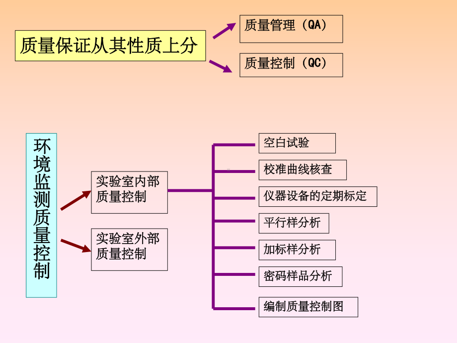 监测过程的质量保证已改课件.ppt_第3页