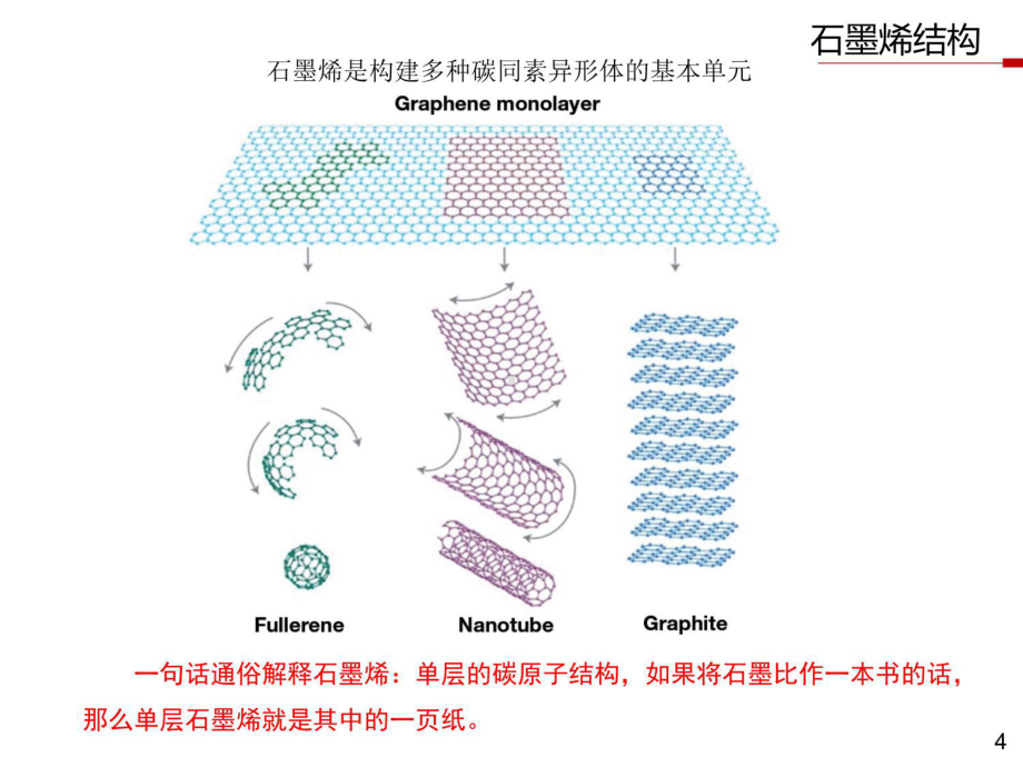 石墨烯简介演示教学课件.ppt_第3页