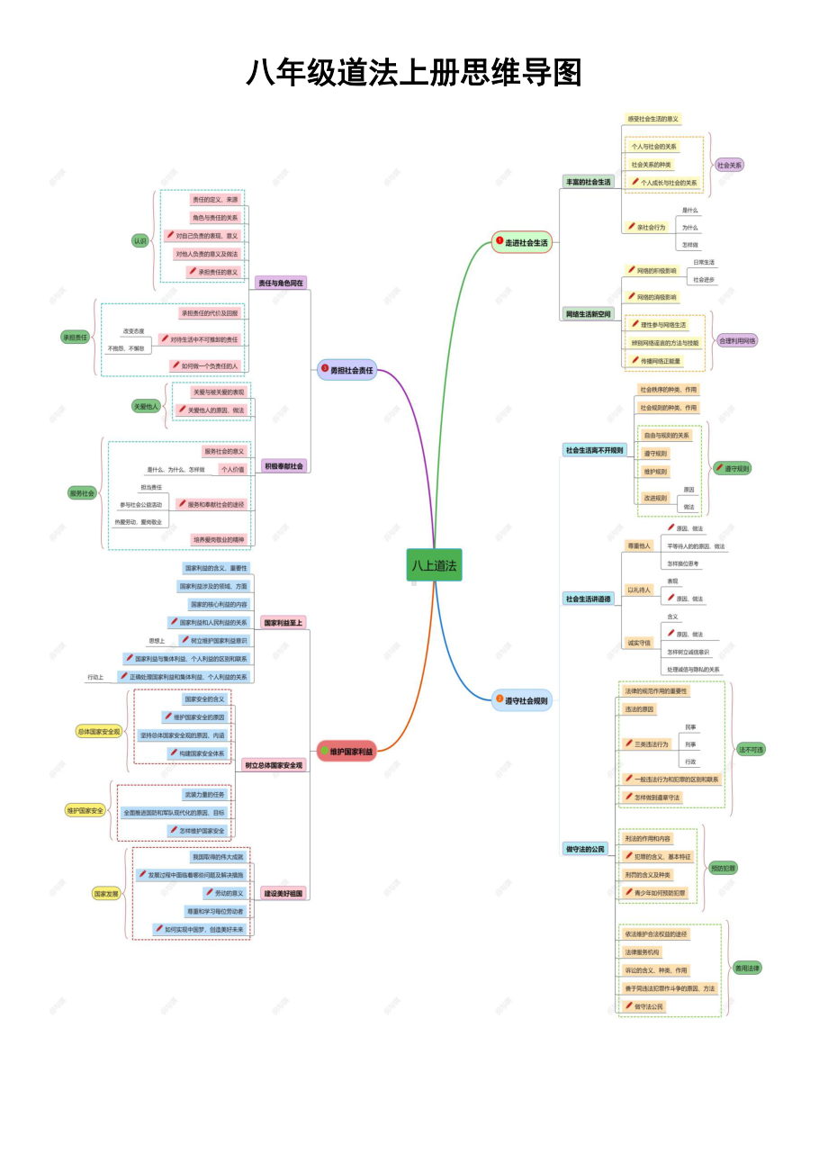 （部编版）道德与法治必背八年级上册 思维导图+核心知识点.docx_第1页